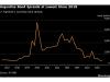 Moody’s Lifts Argentina Debt Rating in Fresh Boost to Milei