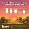 Economic Uncertainty and High Cost of Living Causing Anxiety for Canadian Job Seekers