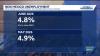 New Mexico unemployment rate falls to 4.8% in June