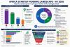 Explainer: Nigeria’s startup funding rebound is good news but Africa’s venture capital market has a bigger problem