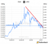Gold Snaps Iran War Downtrend as Oil and Real Rates Jump