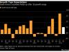 South Korea’s Economy Beats Estimates as Chip Boom Continues