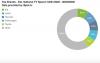 Automotive TV Spending Dips Nearly 17% YTD