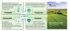 Mixed response to farming roadmap