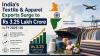 India’s Textile & Apparel Exports Surge to Rs 3.25 Lakh Crore in FY 2025–26, MoS Informs Rajya Sabha