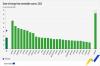 EU renewable energy share reaches 26.2pc in 2025: Eurostat