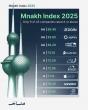 Mnakh Index: Zain, KFH and NBK rank highest in sustainability performance