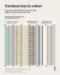 How colour drained from our furniture
