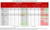AMRO lifts Việt Nam growth forecast to 7.5 per cent amid improving regional outlook
