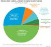 61 Years of Medicare and Medicaid in New Hampshire: New from NHFPI