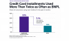 33% of US Consumers Use Credit Card Installments