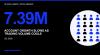 Retail Broker Accounts Hold Near 7.4 Million as Trading Activity Cools
