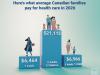 Canadian family of four will pay $21K towards public heath care this year: report