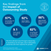 Multimedia Update - AssetMark Study Finds Investment Management Outsourcing Is Increasingly Linked to Stronger Advisor Growth Outcomes