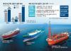 Korea's Big 3 Shipbuilders Top 30 Trillion Won in H1 Sales