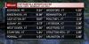Preliminary data shows heavy rainfall across Vt. and NY
