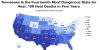 Tennessee ranks 14th in nation on heat risk index