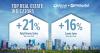 Broward home sales rise 21% as inventory falls