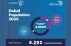 Dubai's population tops 4.58m by 2025-end, records 7.5% growth