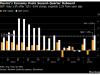 Mexico Economy Rebounds More Than Expected in Second Quarter