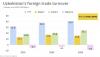 Uzbekistan's 1H foreign trade reaches $41bn as trade deficit widens to $9.3bn
