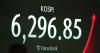 South Korea’s Kospi index jumps nearly 18% on a surge in chipmaking stocks