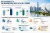 Ho Chi Minh City's FIEs rise by 41 per cent over five years