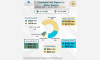 Egyptian food exports rise to record $3.77bn in H1 2026