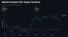 Green Energy Index Slips 9% In July As Correction Snaps Rally