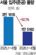 Seoul Home Completions Halve, Fueling Supply Cliff Fears
