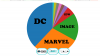 Marvel Closing The Gap: Comics Publisher Weekly Marketshare Chart