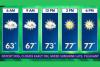 Forest City North Carolina Sees Much Improved Weather This Sunday as Early Patchy Fog Clears and Pleasant Temperatures Climb Into the Upper 70s