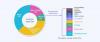 Consumers use a dozen platforms a week and spend 11 hours a day consuming media, says Ampere Analysis