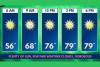 Forest City North Carolina Enjoys Sunny Marvelous Monday as Temperatures Climb From 56 to 79 Degrees Under Comfortably Low August Humidity