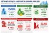 Vietnam sees record capital inflows alongside sharp rise in business closures