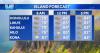 Monday Weather | Trade winds ease this week as windward showers continue