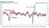 PMI shows Turkish manufacturers enduring tough start to second half of year