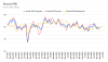 Russia’s manufacturing PMI reaches 18-month high as domestic demand offsets export weakness