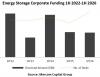 Corporate Funding for Energy Storage Companies Totaled $8.9 Billion in 1H 2026, Reports Mercom Capital Group