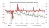 Romanian manufacturing PMI reaches expansion territory for first time in two years