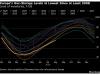 Europe Gas Buffer at Risk as Levels Hit 18-Year Seasonal Low