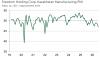 Kazakhstan manufacturing conditions decline to worst degree since March 2022, PMI shows