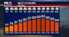 Orlando weather: Daily showers amid back-to-school heat wave