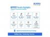 Business News | Morepen Clocks Highest-Ever Quarterly Revenue and Earnings in Q1'FY27; EBITDA Grows by 207% and PAT by 394%; CDMO Enters Full Scale Commercialization