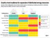 India's Distributed RE Capacity Climbs to 31.5 GW, Rooftop Solar Drives Growth: IEEFA