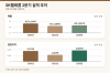 SK Telecom Q2 Operating Profit Jumps 67% as AIDC Revenue Nearly Doubles
