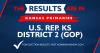 Schmidt wins GOP primary for U.S. House in Kansas' 2nd Congressional District