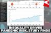 Inequality must become central to pandemic preparedness, research warns