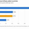 Caribbean remittance growth cools as uncertainty rises and pandemic momentum fades