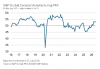 Manufacturing PMI strengthens to highest level in over four years: S&P Global